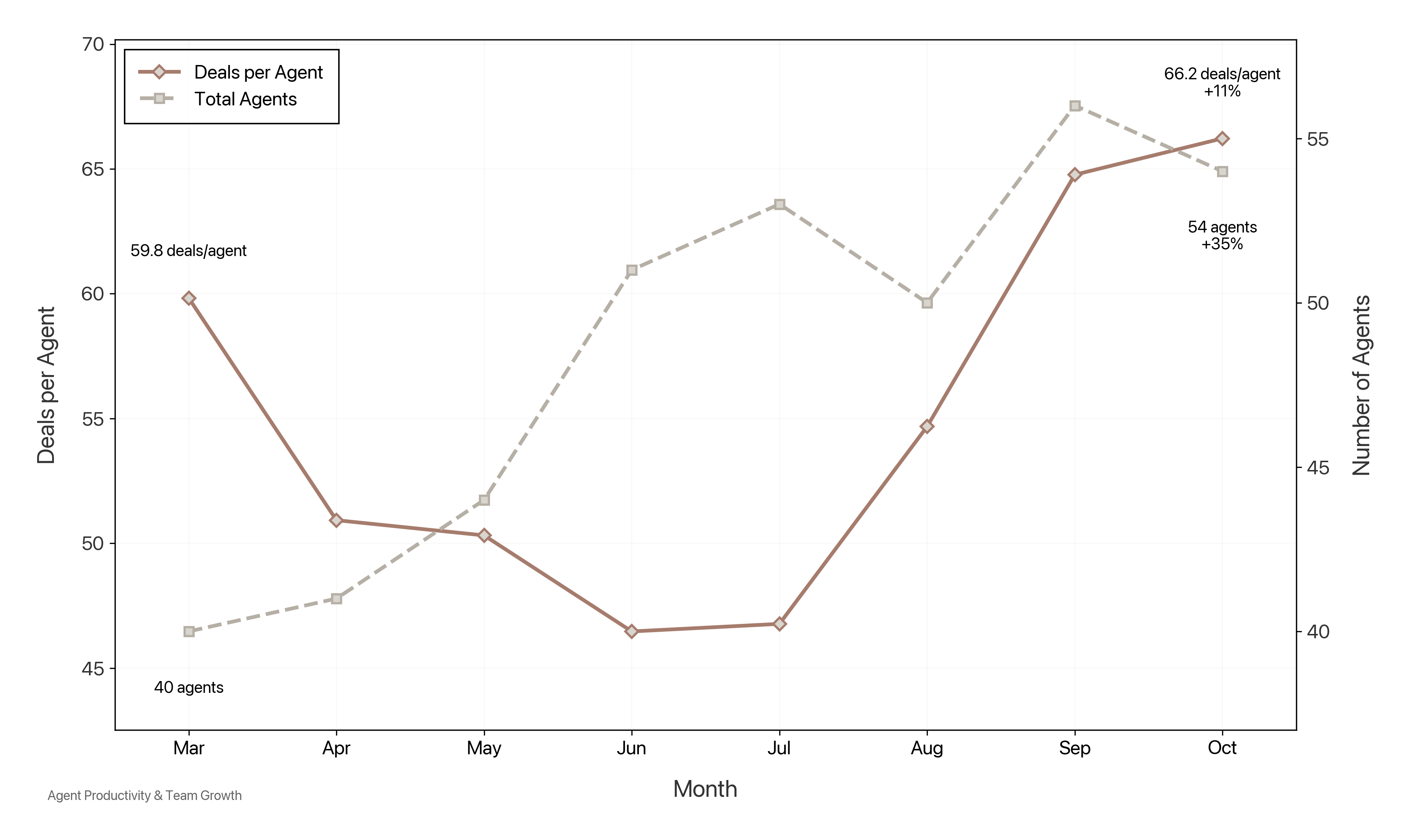 Agent productivity growth from 59.8 to 66.2 deals per agent, with team scaling from 40 to 54 agents