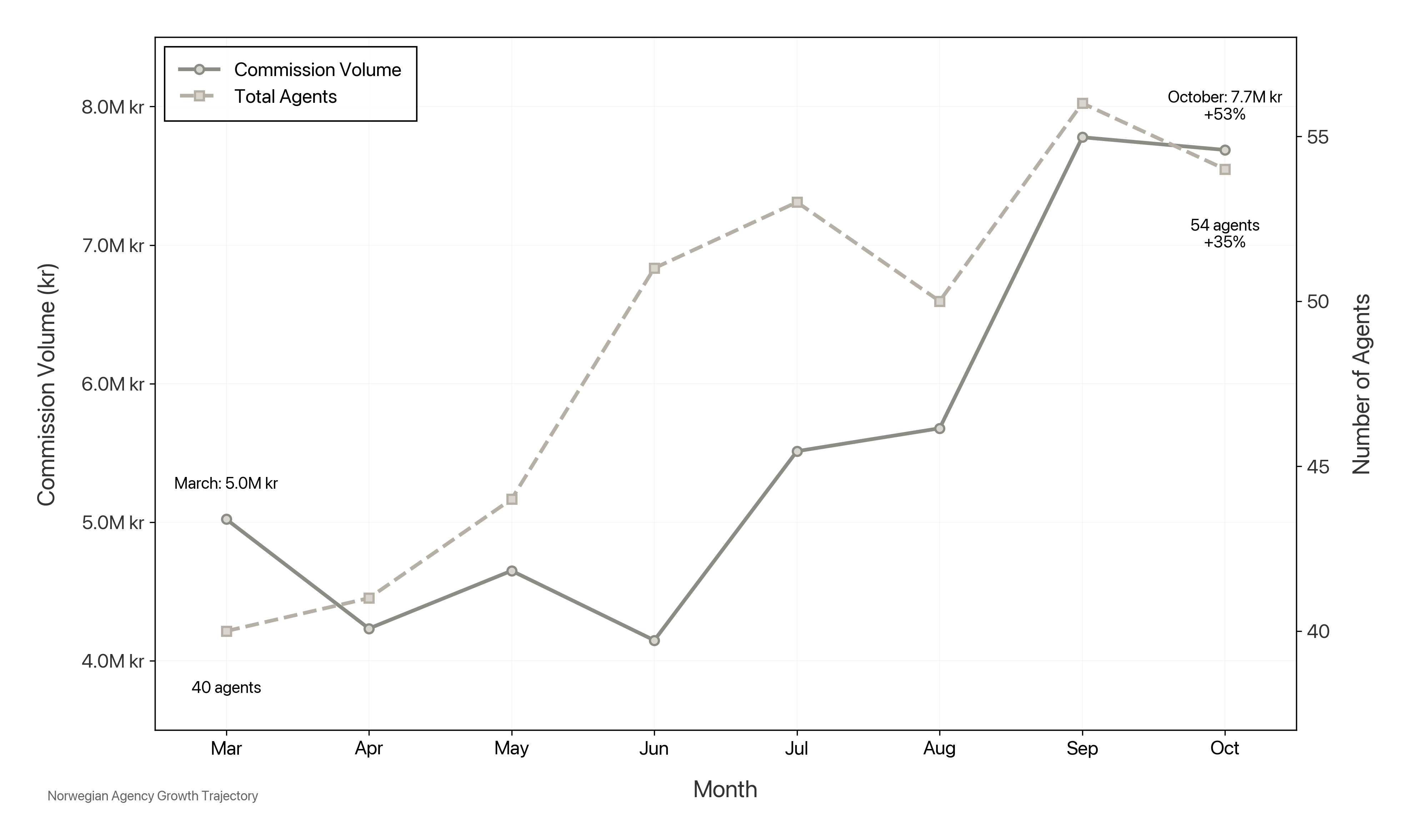 Commission volume growth from 5.0M kr to 7.7M kr (+53%) and agent count from 40 to 54 agents (+35%)